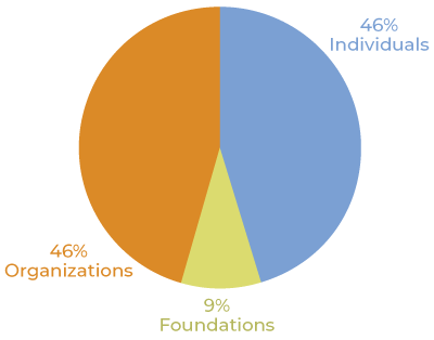 donations-pie-chart-raised