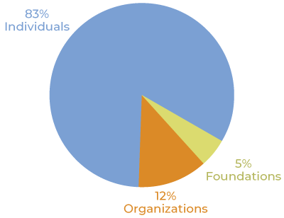 donations-pie-chart