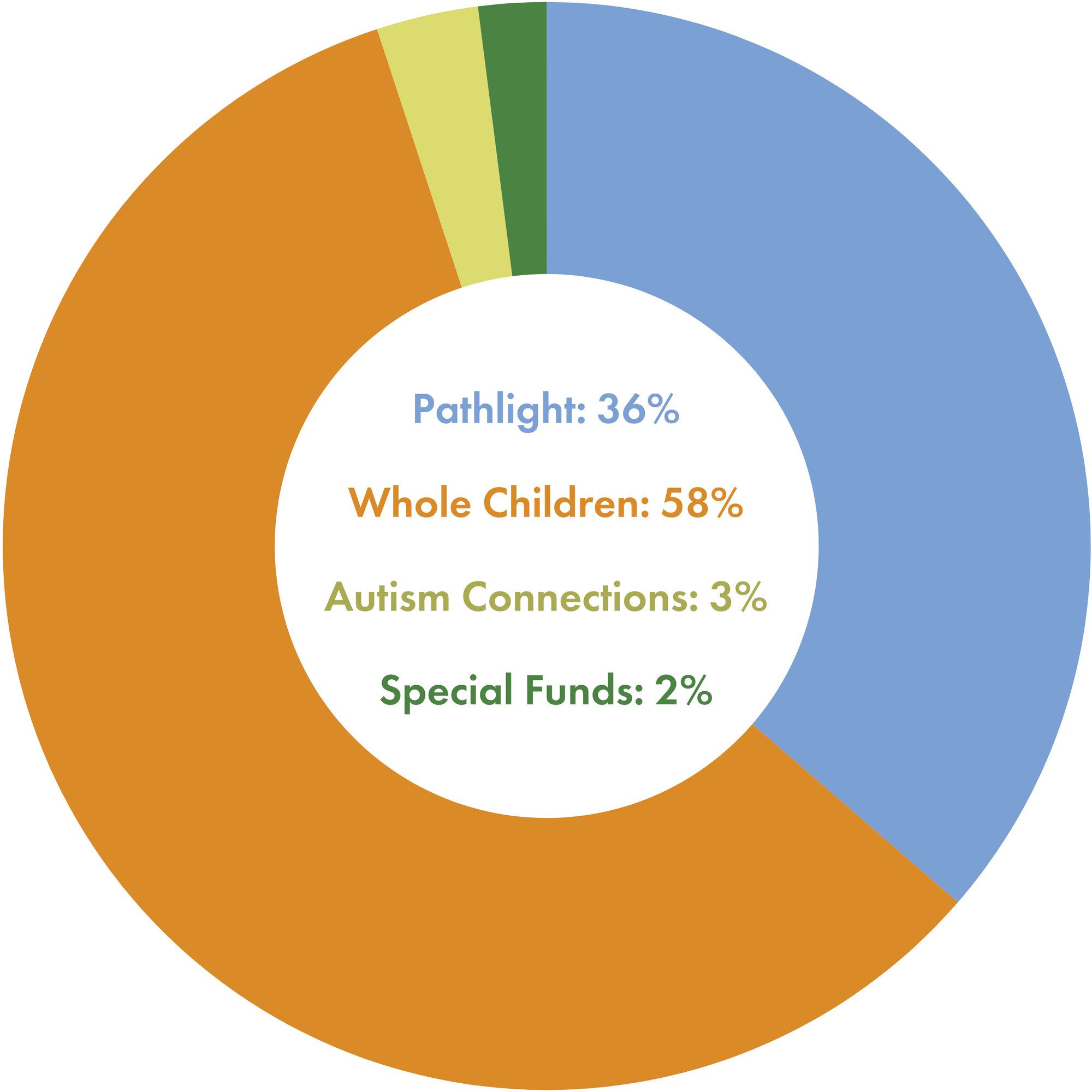 What programs donations went to piechart 2023-24