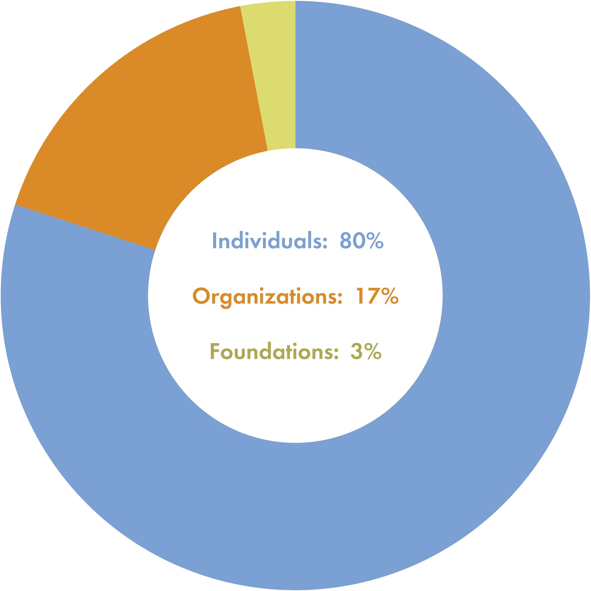 Where donations come from piechart 2023-24